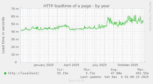 HTTP loadtime of a page
