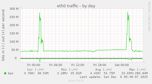 eth0 traffic