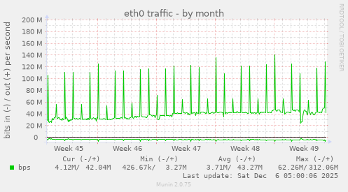 eth0 traffic
