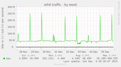 eth0 traffic