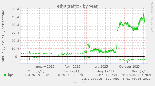 eth0 traffic