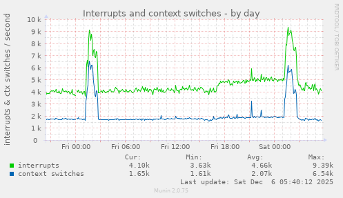Interrupts and context switches