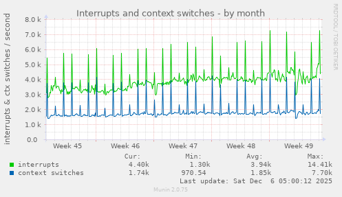 Interrupts and context switches