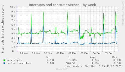 Interrupts and context switches