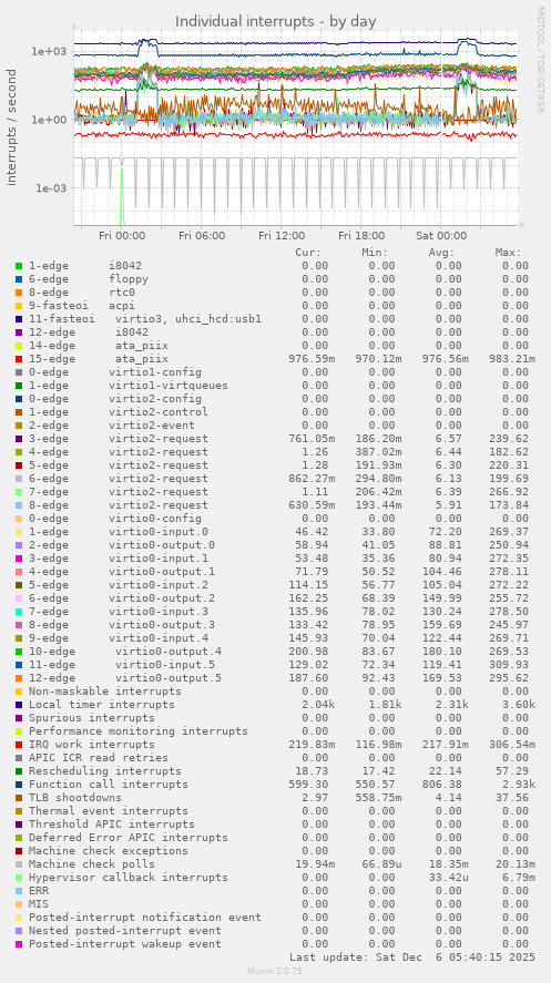 Individual interrupts