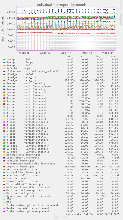 Individual interrupts