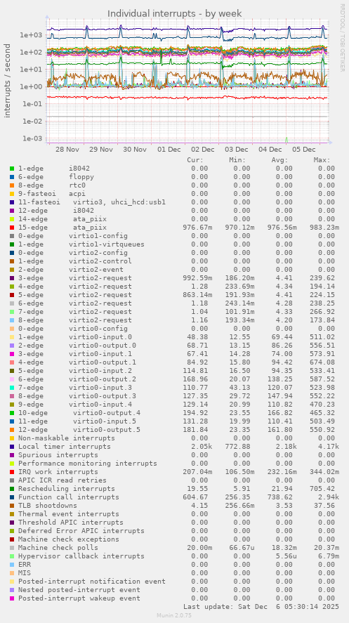Individual interrupts