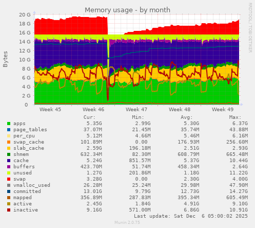 Memory usage