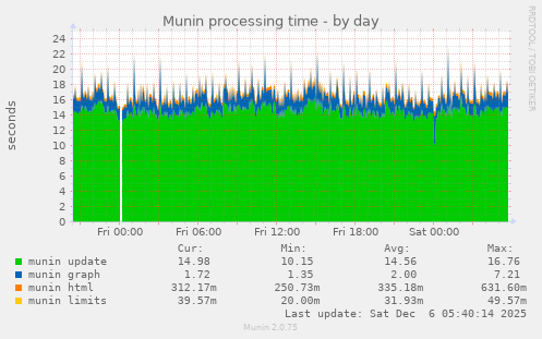 Munin processing time