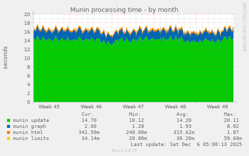 Munin processing time