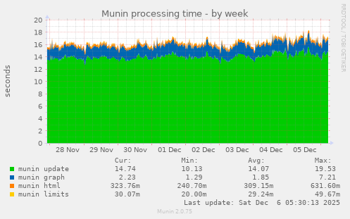 Munin processing time