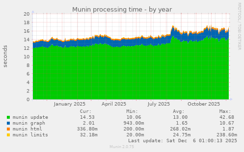 Munin processing time