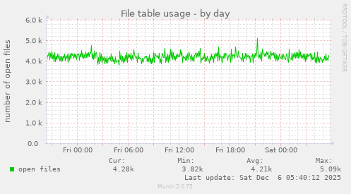 File table usage