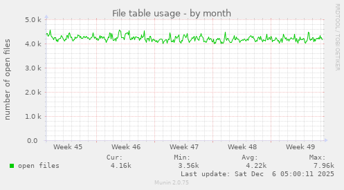 File table usage