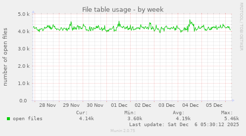 File table usage