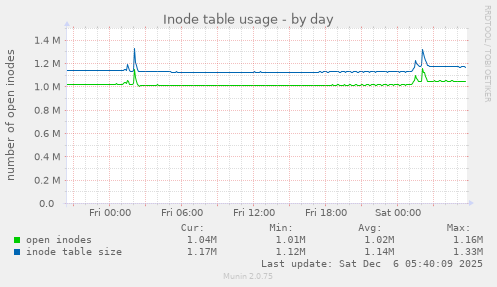 Inode table usage