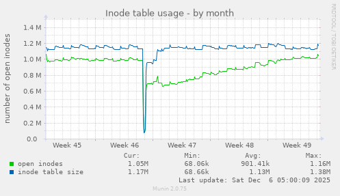 Inode table usage