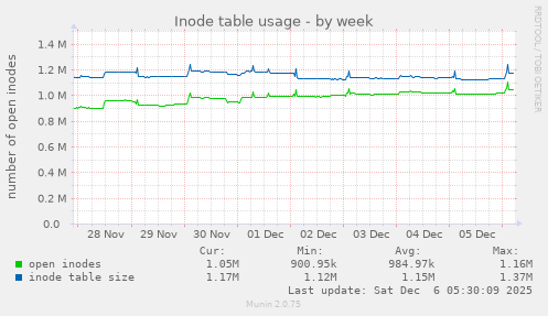 Inode table usage