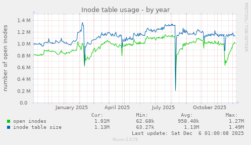 Inode table usage