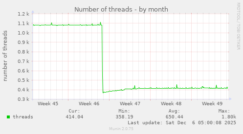 Number of threads