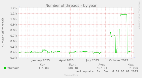 Number of threads